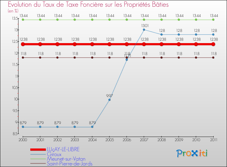 Evolution du taux de la taxe foncière sur le bati pour LUçAY-LE-LIBRE et les communes proches Comparaison des taux de taxe foncière sur le bati pour LUçAY-LE-LIBRE et les communes voisines