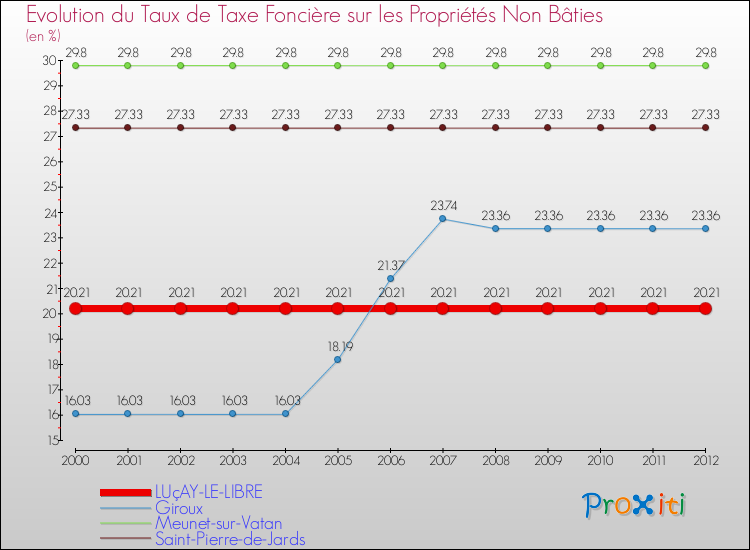Evolution du taux de la taxe foncière sur les immeubles et terrains non batis pour LUçAY-LE-LIBRE et les communes proches de 2000 à 2012 Comparaison des taux de la taxe foncière sur les immeubles et terrains non batis pour LUçAY-LE-LIBRE et les communes voisines de 2000 à 2012