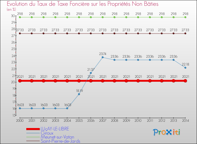Evolution du taux de la taxe foncière sur les immeubles et terrains non batis pour LUçAY-LE-LIBRE et les communes proches de 2000 à 2014 Comparaison des taux de la taxe foncière sur les immeubles et terrains non batis pour LUçAY-LE-LIBRE et les communes voisines de 2000 à 2014