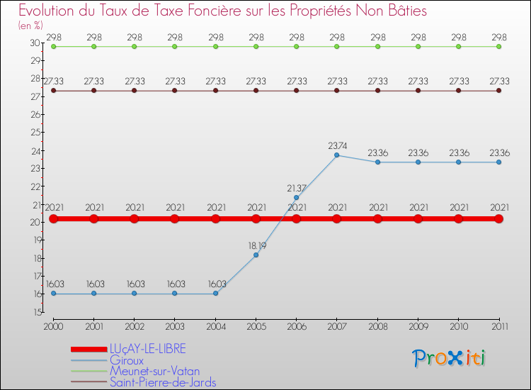 Evolution du taux de la taxe foncière sur les immeubles et terrains non batis pour LUçAY-LE-LIBRE et les communes proches Comparaison des taux de la taxe foncière sur les immeubles et terrains non batis pour LUçAY-LE-LIBRE et les communes voisines
