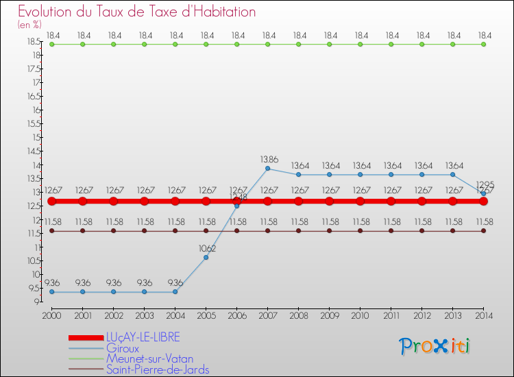 Evolution du taux de la taxe d'habitation pour LUçAY-LE-LIBRE et les communes proches de 2000 à 2014 Comparaison des taux de la taxe d'habitation pour LUçAY-LE-LIBRE et les communes voisines de 2000 à 2014