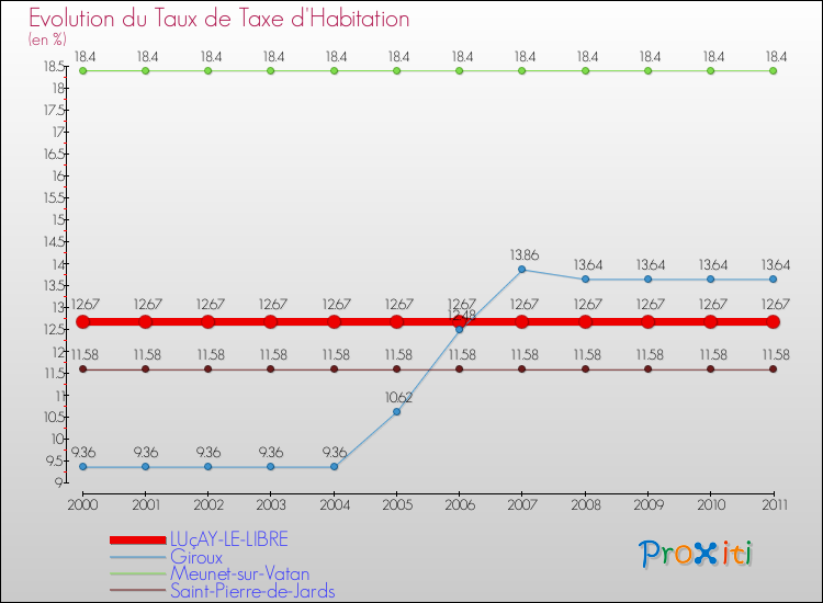 Evolution du taux de la taxe d'habitation pour LUçAY-LE-LIBRE et les communes proches Comparaison des taux de la taxe d'habitation pour LUçAY-LE-LIBRE et les communes voisines