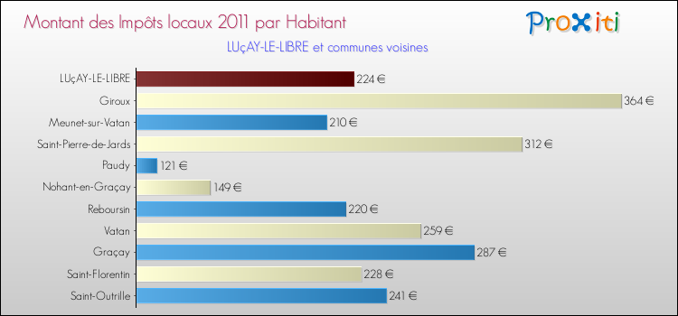 Montant des impôts locaux par Habitant pour LUçAY-LE-LIBRE et les communes proches Comparaison des impôts locaux par habitant pour LUçAY-LE-LIBRE et les communes voisines