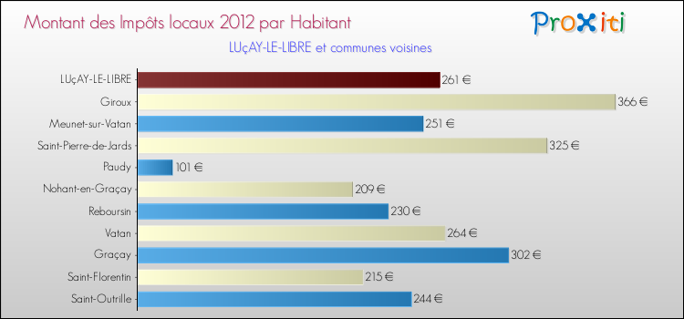 Montant des impôts locaux par Habitant pour LUçAY-LE-LIBRE et les communes proches Comparaison des impôts locaux par habitant pour LUçAY-LE-LIBRE et les communes voisines
