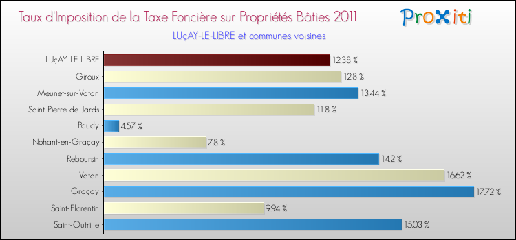 Taux d'imposition de la taxe foncière sur le bati 2011 pour LUçAY-LE-LIBRE et les communes proches Comparaison des taux d'imposition de la taxe foncière sur le bati 2011 pour LUçAY-LE-LIBRE et les communes voisines