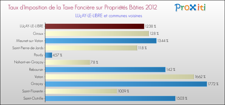 Taux d'imposition de la taxe foncière sur le bati 2012 pour LUçAY-LE-LIBRE et les communes proches Comparaison des taux d'imposition de la taxe foncière sur le bati 2012 pour LUçAY-LE-LIBRE et les communes voisines