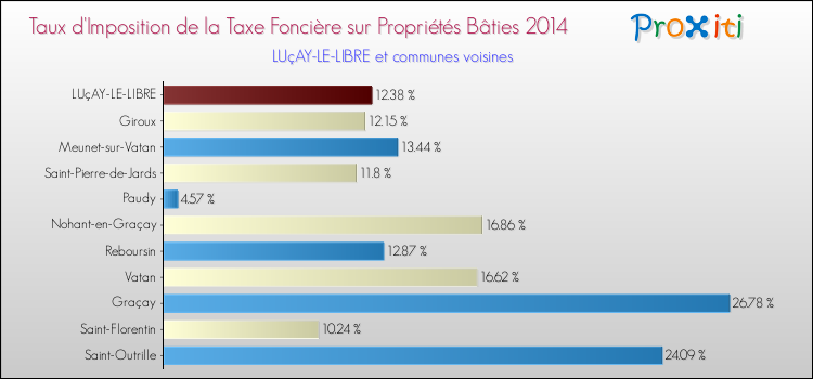 Taux d'imposition de la taxe foncière sur le bati 2014 pour LUçAY-LE-LIBRE et les communes proches Comparaison des taux d'imposition de la taxe foncière sur le bati 2014 pour LUçAY-LE-LIBRE et les communes voisines