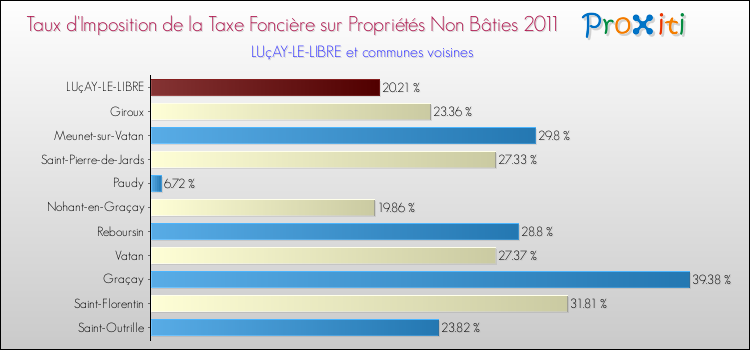 Taux d'imposition de la taxe foncière sur les immeubles et terrains non batis 2011 pour LUçAY-LE-LIBRE et les communes proches Comparaison des taux d'imposition de la taxe foncière sur les immeubles et terrains non batis 2011 pour LUçAY-LE-LIBRE et les communes voisines