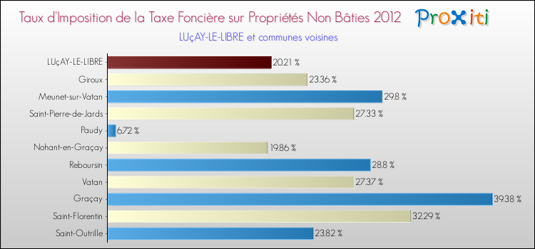 Taux d'imposition de la taxe foncière sur les immeubles et terrains non batis 2012 pour LUçAY-LE-LIBRE et les communes proches Comparaison des taux d'imposition de la taxe foncière sur les immeubles et terrains non batis 2012 pour LUçAY-LE-LIBRE et les communes voisines