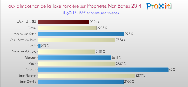 Taux d'imposition de la taxe foncière sur les immeubles et terrains non batis 2014 pour LUçAY-LE-LIBRE et les communes proches Comparaison des taux d'imposition de la taxe foncière sur les immeubles et terrains non batis 2014 pour LUçAY-LE-LIBRE et les communes voisines