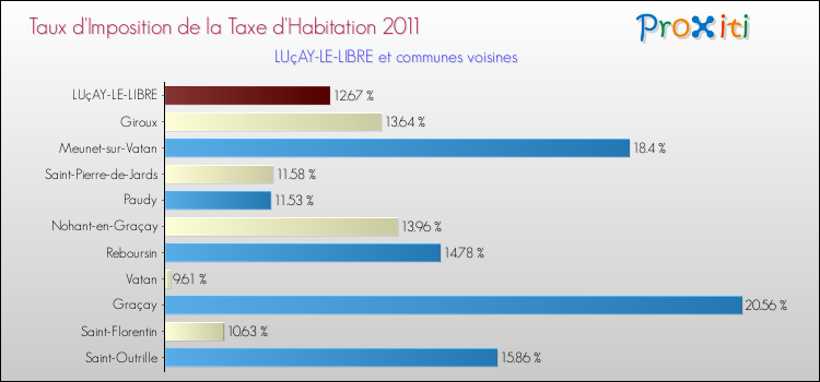 Taux d'imposition de la taxe d'habitation 2011 pour LUçAY-LE-LIBRE et les communes proches Comparaison des taux d'imposition de la taxe d'habitation 2011 pour LUçAY-LE-LIBRE et les communes voisines