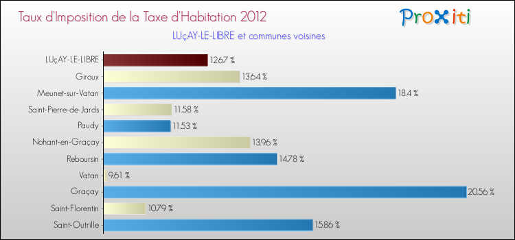 Taux d'imposition de la taxe d'habitation 2012 pour LUçAY-LE-LIBRE et les communes proches Comparaison des taux d'imposition de la taxe d'habitation 2012 pour LUçAY-LE-LIBRE et les communes voisines