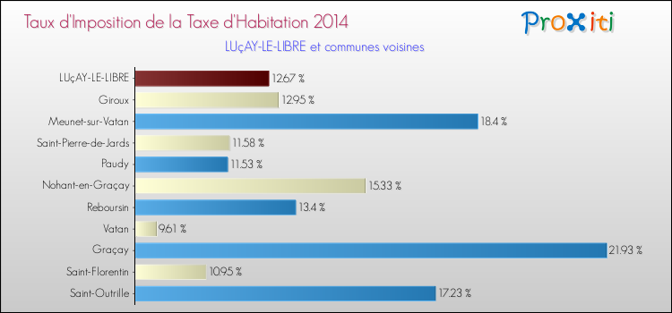 Taux d'imposition de la taxe d'habitation 2014 pour LUçAY-LE-LIBRE et les communes proches Comparaison des taux d'imposition de la taxe d'habitation 2014 pour LUçAY-LE-LIBRE et les communes voisines