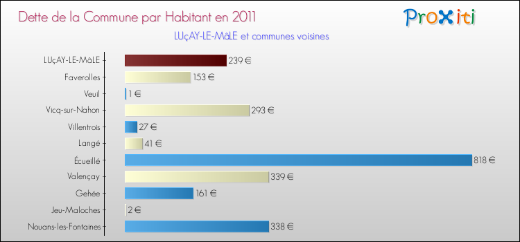 Dette par habitant de la commune en 2011 pour LUçAY-LE-MâLE et les communes proches Comparaison de la dette par habitant de la commune en 2011 pour LUçAY-LE-MâLE et les communes voisines
