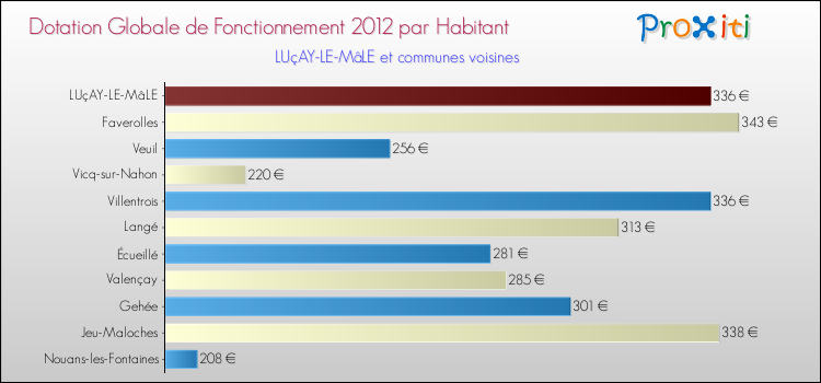 Montant des dotations globales de fonctionnement DGF par Habitant pour LUçAY-LE-MâLE et les communes proches Comparaison des des dotations globales de fonctionnement DGF par habitant pour LUçAY-LE-MâLE et les communes voisines