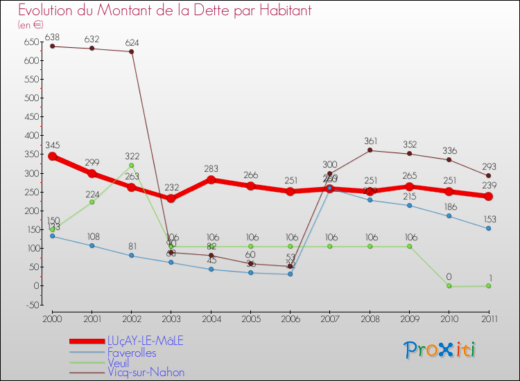 Evolution de la dette par habitant pour la commune de LUçAY-LE-MâLE et les communes proches Comparaison de la dette par habitant pour LUçAY-LE-MâLE et les communes voisines