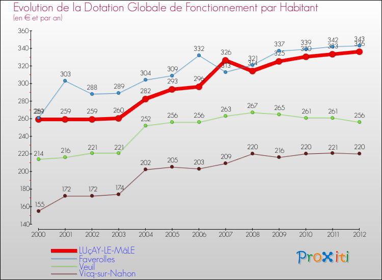 Evolution et montant de la dotation globale de fonctionnement par Habitant pour LUçAY-LE-MâLE et les communes proches Comparaison des dotations globales de fonctionnement par habitant pour LUçAY-LE-MâLE et les communes voisines