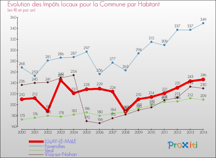 Evolution et montant des impôts locaux par Habitant pour LUçAY-LE-MâLE et les communes proches de 2000 à 2014 Comparaison des impôts locaux par habitant pour LUçAY-LE-MâLE et les communes voisines de 2000 à 2014