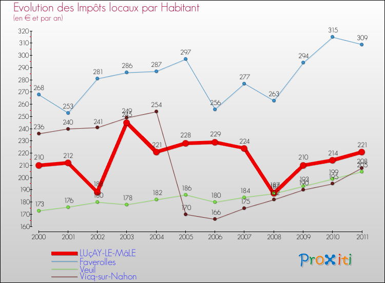 Evolution et montant des impôts locaux par Habitant pour LUçAY-LE-MâLE et les communes proches Comparaison des impôts locaux par habitant pour LUçAY-LE-MâLE et les communes voisines