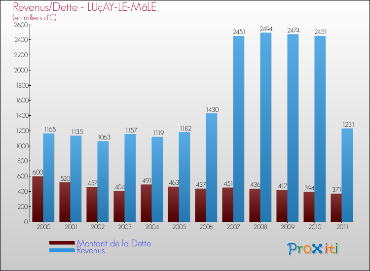 Evolution comparée de la dette et des revenus pour la commune de LUçAY-LE-MâLE de 2000 à 2011 Comparaison de la dette et des revenus pour LUçAY-LE-MâLE de 2000 à 2011