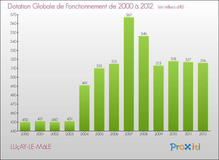 Evolution du montant de la Dotation Globale de Fonctionnement pour la commune de LUçAY-LE-MâLE de 2000 à 2012 Evolution du montant de la Dotation Globale de Fonctionnement pour LUçAY-LE-MâLE de 2000 à 2012