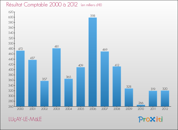 Evolution du résultat comptable pour la commune de LUçAY-LE-MâLE de 2000 à 2012 Evolution du résultat comptable pour LUçAY-LE-MâLE de 2000 à 2012