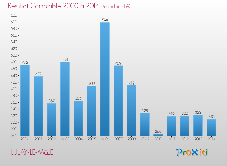 Evolution du résultat comptable pour la commune de LUçAY-LE-MâLE de 2000 à 2014 Evolution du résultat comptable pour LUçAY-LE-MâLE de 2000 à 2014