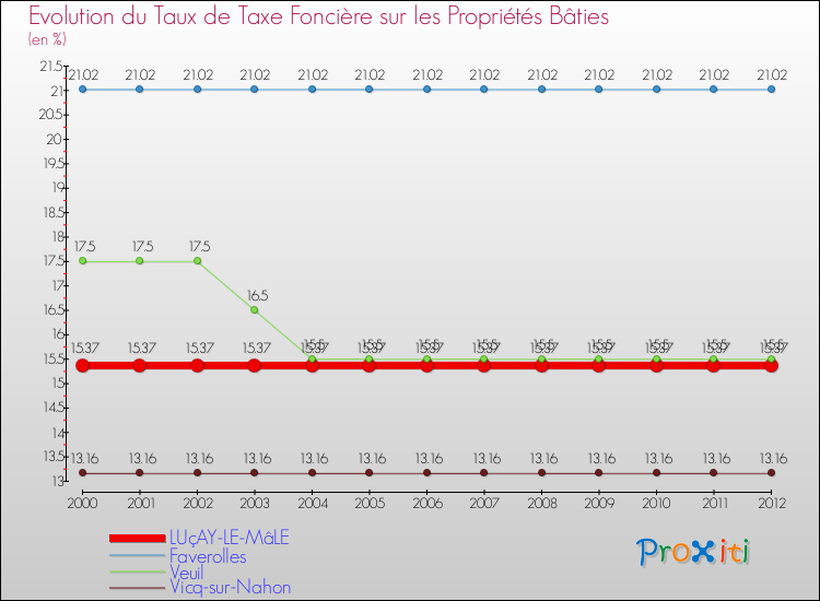 Evolution du taux de la taxe foncière sur le bati pour LUçAY-LE-MâLE et les communes proches de 2000 à 2012 Comparaison des taux de taxe foncière sur le bati pour LUçAY-LE-MâLE et les communes voisines de 2000 à 2012