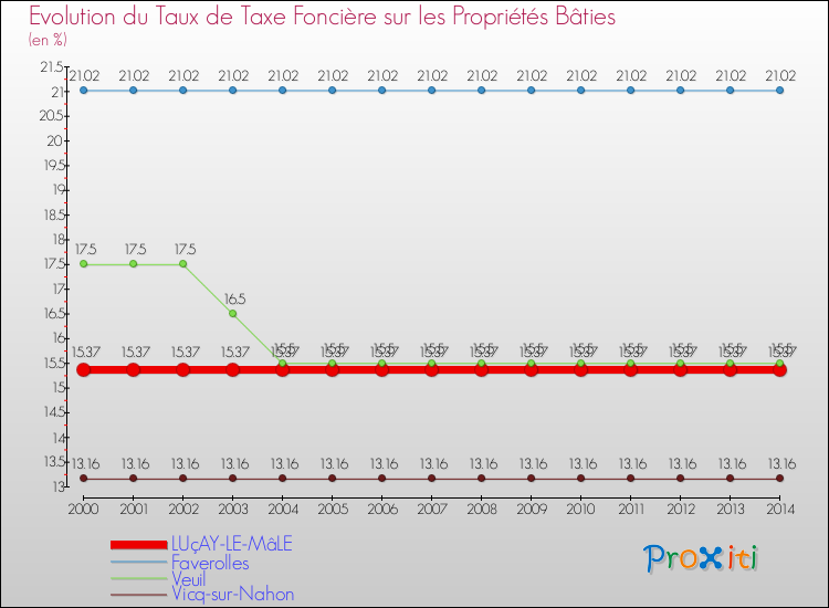 Evolution du taux de la taxe foncière sur le bati pour LUçAY-LE-MâLE et les communes proches de 2000 à 2014 Comparaison des taux de taxe foncière sur le bati pour LUçAY-LE-MâLE et les communes voisines de 2000 à 2014