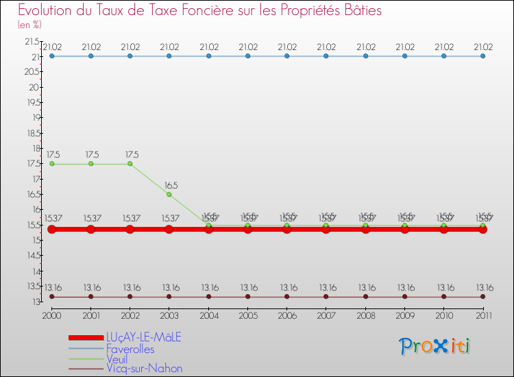 Evolution du taux de la taxe foncière sur le bati pour LUçAY-LE-MâLE et les communes proches Comparaison des taux de taxe foncière sur le bati pour LUçAY-LE-MâLE et les communes voisines