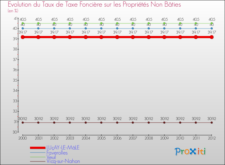 Evolution du taux de la taxe foncière sur les immeubles et terrains non batis pour LUçAY-LE-MâLE et les communes proches de 2000 à 2012 Comparaison des taux de la taxe foncière sur les immeubles et terrains non batis pour LUçAY-LE-MâLE et les communes voisines de 2000 à 2012