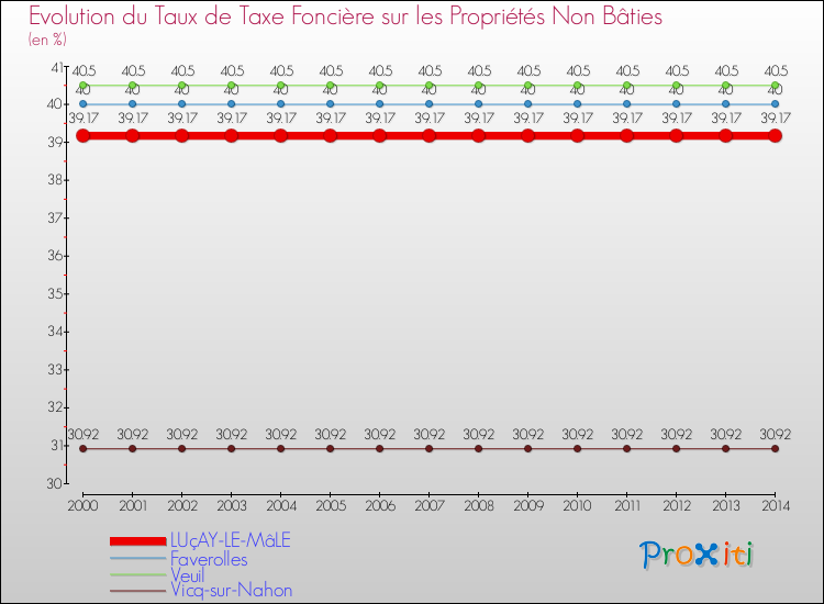 Evolution du taux de la taxe foncière sur les immeubles et terrains non batis pour LUçAY-LE-MâLE et les communes proches de 2000 à 2014 Comparaison des taux de la taxe foncière sur les immeubles et terrains non batis pour LUçAY-LE-MâLE et les communes voisines de 2000 à 2014