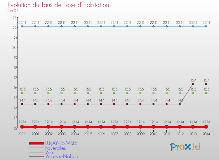 Evolution du taux de la taxe d'habitation pour LUçAY-LE-MâLE et les communes proches de 2000 à 2014 Comparaison des taux de la taxe d'habitation pour LUçAY-LE-MâLE et les communes voisines de 2000 à 2014