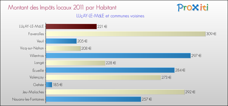 Montant des impôts locaux par Habitant pour LUçAY-LE-MâLE et les communes proches Comparaison des impôts locaux par habitant pour LUçAY-LE-MâLE et les communes voisines