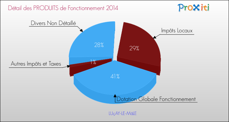 Décomposition du Budget de Fonctionnement 2014 de la commune de LUçAY-LE-MâLE Budget de Fonctionnement 2014 pour la commune de LUçAY-LE-MâLE