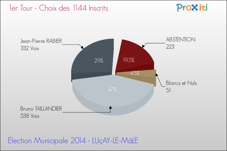Résultats par rapport aux inscrits au 1er Tour des Elections Municipales 2014 de la commune de LUçAY-LE-MâLE Elections Municipales 2014 - Résultats par rapport aux inscrits au 1er Tour pour la commune de LUçAY-LE-MâLE