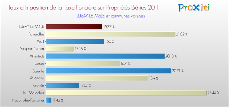 Taux d'imposition de la taxe foncière sur le bati 2011 pour LUçAY-LE-MâLE et les communes proches Comparaison des taux d'imposition de la taxe foncière sur le bati 2011 pour LUçAY-LE-MâLE et les communes voisines