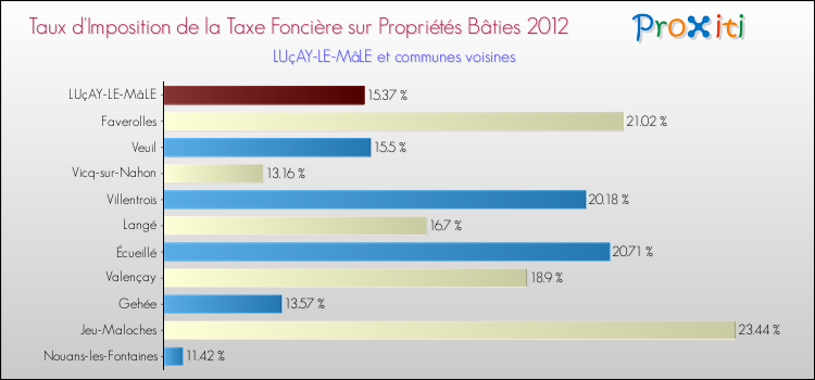 Taux d'imposition de la taxe foncière sur le bati 2012 pour LUçAY-LE-MâLE et les communes proches Comparaison des taux d'imposition de la taxe foncière sur le bati 2012 pour LUçAY-LE-MâLE et les communes voisines