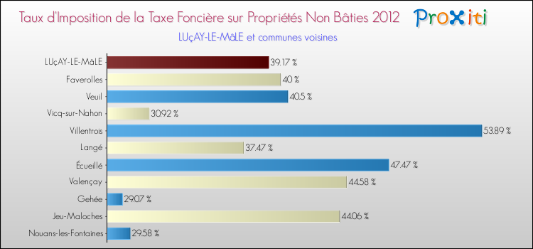 Taux d'imposition de la taxe foncière sur les immeubles et terrains non batis 2012 pour LUçAY-LE-MâLE et les communes proches Comparaison des taux d'imposition de la taxe foncière sur les immeubles et terrains non batis 2012 pour LUçAY-LE-MâLE et les communes voisines