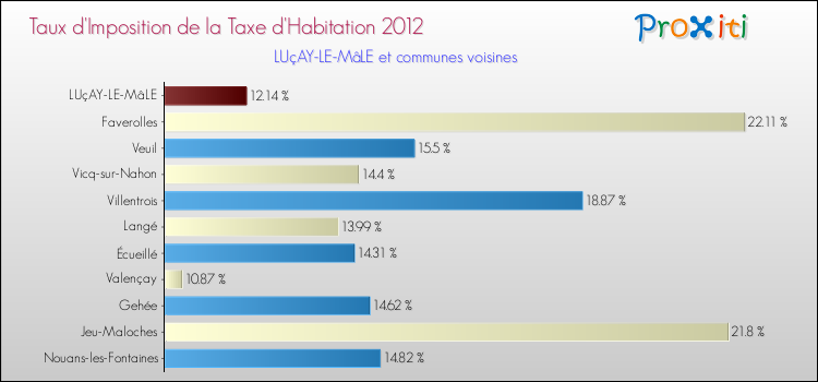 Taux d'imposition de la taxe d'habitation 2012 pour LUçAY-LE-MâLE et les communes proches Comparaison des taux d'imposition de la taxe d'habitation 2012 pour LUçAY-LE-MâLE et les communes voisines