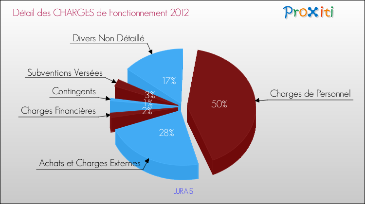 Décomposition des Charges de Fonctionnement 2012 de la commune de LURAIS Charges de Fonctionnement 2012 pour la commune de LURAIS