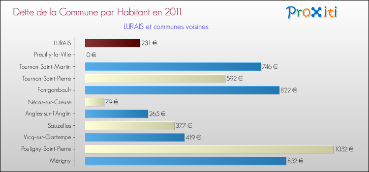 Dette par habitant de la commune en 2011 pour LURAIS et les communes proches Comparaison de la dette par habitant de la commune en 2011 pour LURAIS et les communes voisines