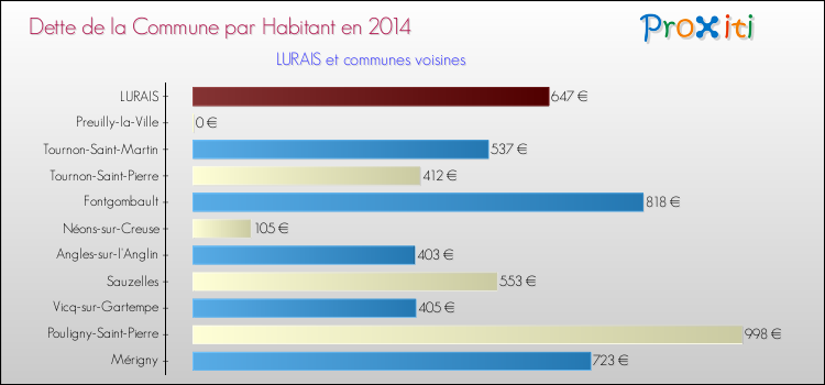 Dette par habitant de la commune en 2014 pour LURAIS et les communes proches Comparaison de la dette par habitant de la commune en 2014 pour LURAIS et les communes voisines