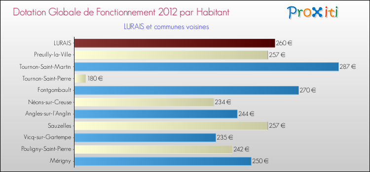 Montant des dotations globales de fonctionnement DGF par Habitant pour LURAIS et les communes proches Comparaison des des dotations globales de fonctionnement DGF par habitant pour LURAIS et les communes voisines