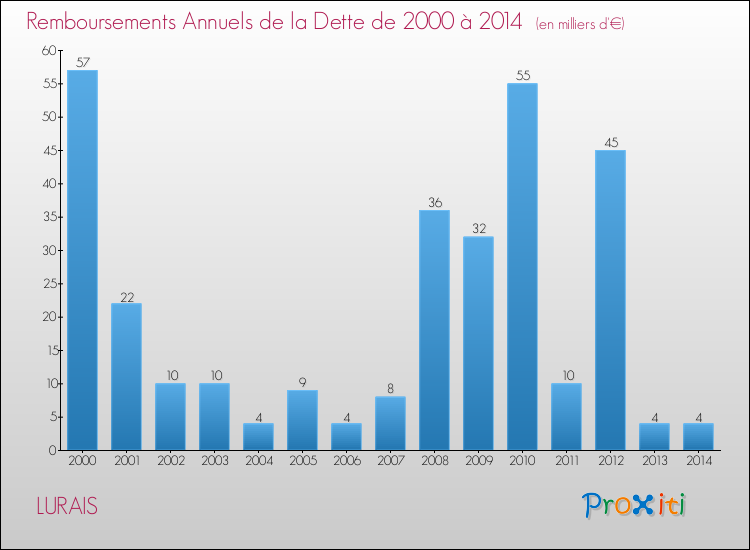 Evolution de l'annuité de la dette pour la commune de LURAIS de 2000 à 2014 Annuités de la dette pour LURAIS de 2000 à 2014