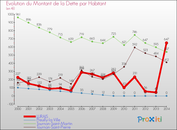 Evolution de la dette par habitant pour la commune de LURAIS et les communes proches de 2000 à 2014 Comparaison de la dette par habitant pour LURAIS et les communes voisines de 2000 à 2014