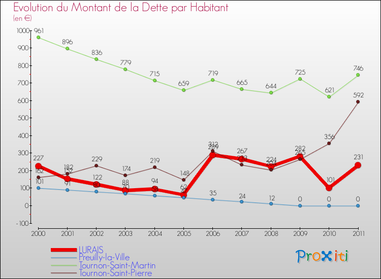 Evolution de la dette par habitant pour la commune de LURAIS et les communes proches Comparaison de la dette par habitant pour LURAIS et les communes voisines