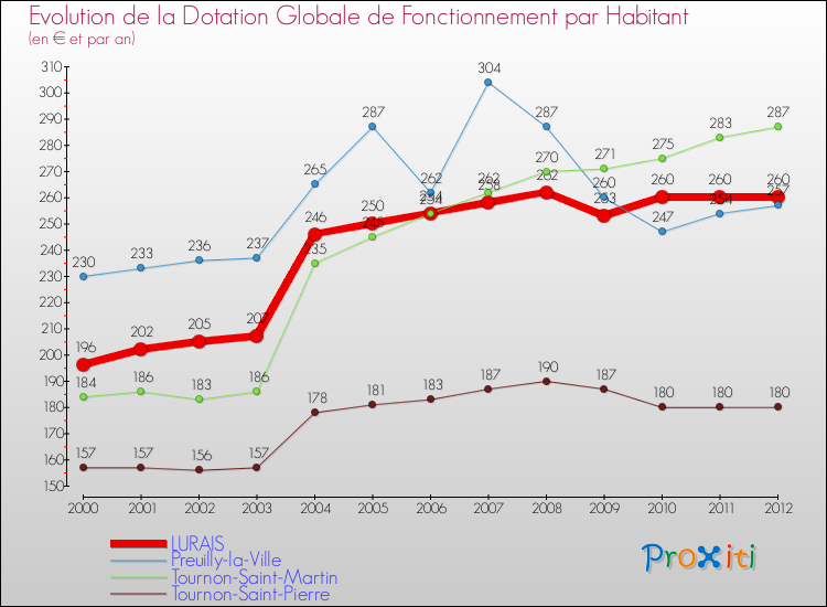 Evolution et montant de la dotation globale de fonctionnement par Habitant pour LURAIS et les communes proches Comparaison des dotations globales de fonctionnement par habitant pour LURAIS et les communes voisines