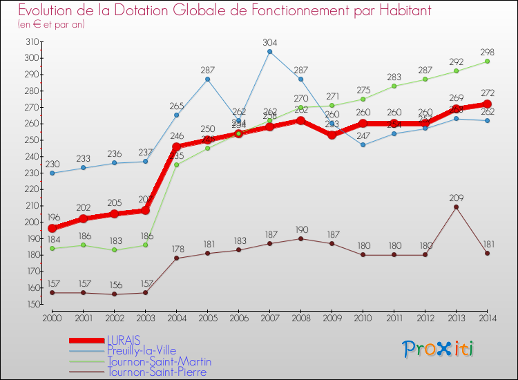 Evolution et montant de la dotation globale de fonctionnement par Habitant pour LURAIS et les communes proches de 2000 à 2014. Comparaison des dotations globales de fonctionnement par habitant pour LURAIS et les communes voisines de 2000 à 2014.