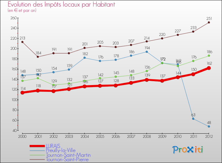 Evolution et montant des impôts locaux par Habitant pour LURAIS et les communes proches Comparaison des impôts locaux par habitant pour LURAIS et les communes voisines